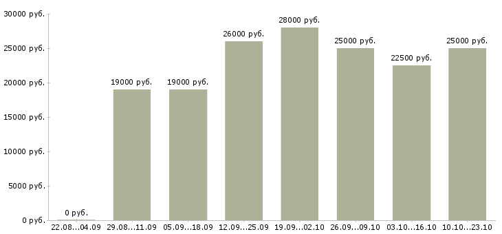 Вакансии консультант на продажи в Самаре - Медиана зарплат консультант на продажи в Самаре за 2 месяца