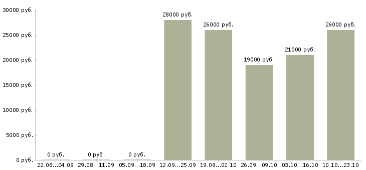 Вакансии консультант по бухгалтерии в Кирове - Медиана зарплат консультант по бухгалтерии в Кирове за 2 месяца
