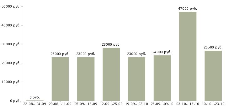 Вакансии консультант по продажам Коми - Медиана зарплат консультант по продажам Коми за 2 месяца