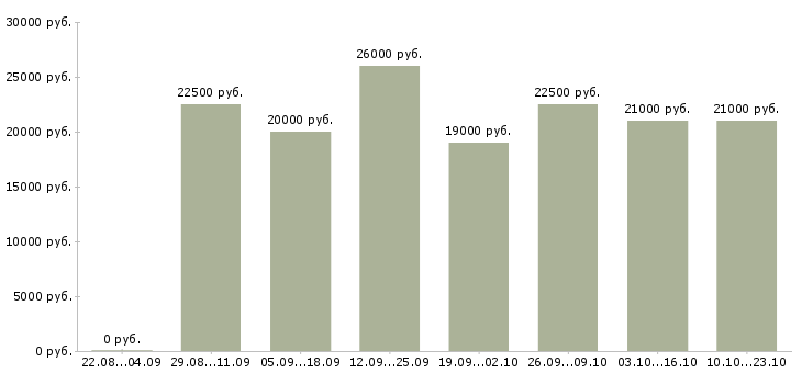 Вакансии консультант по продажам в Иркутске - Медиана зарплат консультант по продажам в Иркутске за 2 месяца