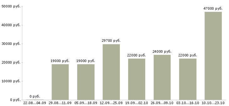 Вакансии консультант продавец в Тюмени - Медиана зарплат консультант продавец в Тюмени за 2 месяца