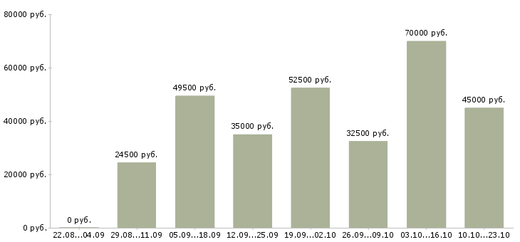 Вакансии курьер на автомобиле в Москве - Медиана зарплат курьер на автомобиле в Москве за 2 месяца