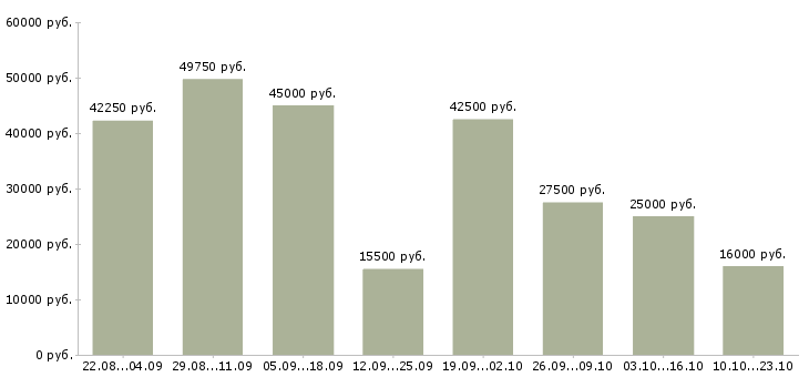 Вакансии курьер на документы в Москве - Медиана зарплат курьер на документы в Москве за 2 месяца