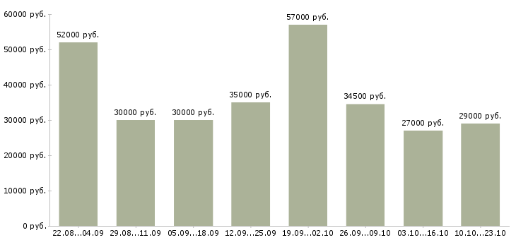 Вакансии курьер экспедитор Санкт-петербург - Медиана зарплат курьер экспедитор Санкт-петербург за 2 месяца