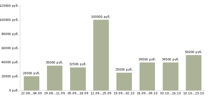 Вакансии менеджер без опыта работы Санкт-петербург - Медиана зарплат менеджер без опыта работы Санкт-петербург за 2 месяца