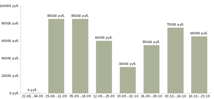 Вакансии менеджер коммерческой группы в Москве - Медиана зарплат менеджер коммерческой группы в Москве за 2 месяца