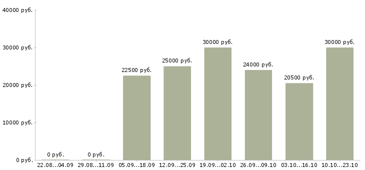 Вакансии менеджер по обучению и развитию Башкортостан - Медиана зарплат менеджер по обучению и развитию Башкортостан за 2 месяца