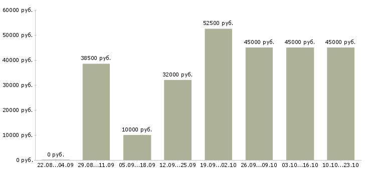 Вакансии менеджер по персоналу требуется в Москве - Медиана зарплат менеджер по персоналу требуется в Москве за 2 месяца