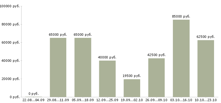 Вакансии менеджер по по продажам в Пензе - Медиана зарплат менеджер по по продажам в Пензе за 2 месяца