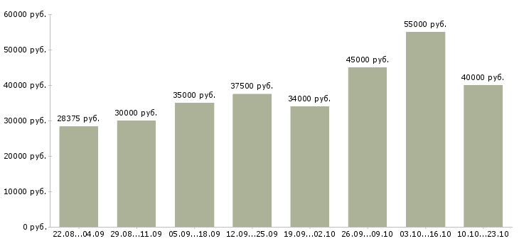 Вакансии менеджер по продажам и развитию в Казани - Медиана зарплат менеджер по продажам и развитию в Казани за 2 месяца