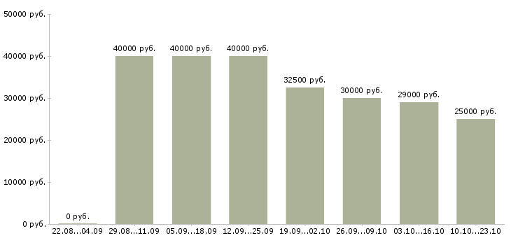 Вакансии менеджер по продажам на территории Нижний новгород - Медиана зарплат менеджер по продажам на территории Нижний новгород за 2 месяца