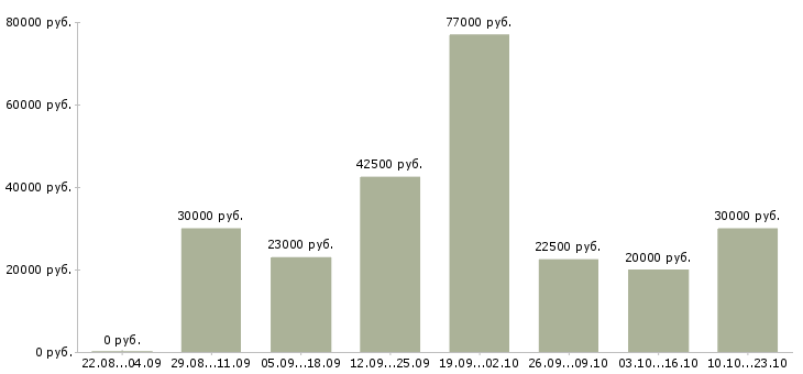 Вакансии менеджер по продажам с обучением в Красноярске - Медиана зарплат менеджер по продажам с обучением в Красноярске за 2 месяца