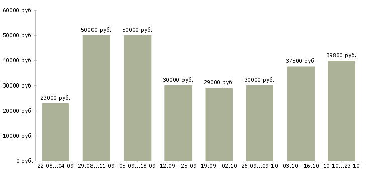 Вакансии менеджер по продажам услуг в Новосибирске - Медиана зарплат менеджер по продажам услуг в Новосибирске за 2 месяца