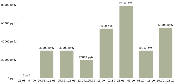 Вакансии менеджер по работе в сети в Екатеринбурге - Медиана зарплат менеджер по работе в сети в Екатеринбурге за 2 месяца