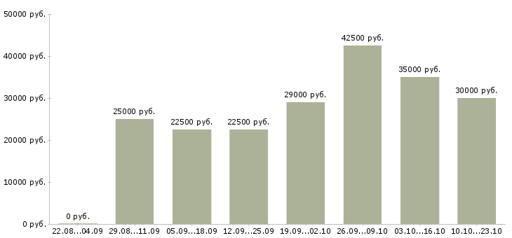 Вакансии менеджер по работе к клиентами в Иркутске - Медиана зарплат менеджер по работе к клиентами в Иркутске за 2 месяца