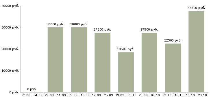 Вакансии менеджер по работе к клиентами в Уфе - Медиана зарплат менеджер по работе к клиентами в Уфе за 2 месяца
