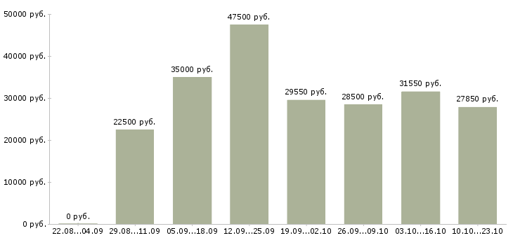Вакансии менеджер по работе с сетями в Новосибирске - Медиана зарплат менеджер по работе с сетями в Новосибирске за 2 месяца