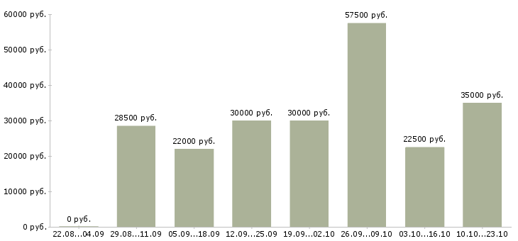 Вакансии менеджер по работе с сотрудниками в Казани - Медиана зарплат менеджер по работе с сотрудниками в Казани за 2 месяца