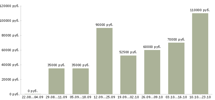 Вакансии менеджер по развитию b2b в Москве - Медиана зарплат менеджер по развитию b2b в Москве за 2 месяца