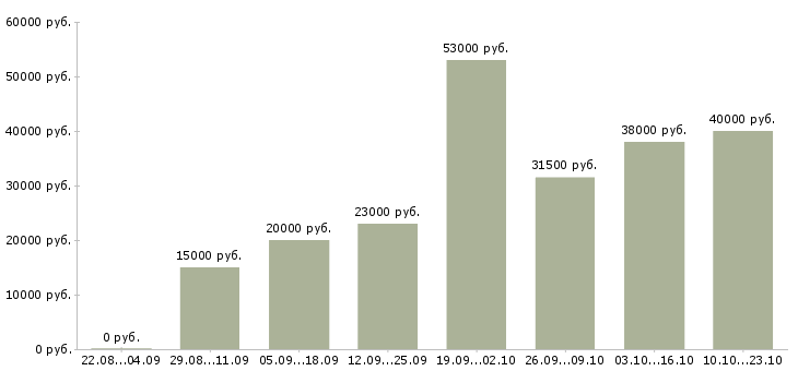 Вакансии менеджер по развитию в Иркутске - Медиана зарплат менеджер по развитию в Иркутске за 2 месяца