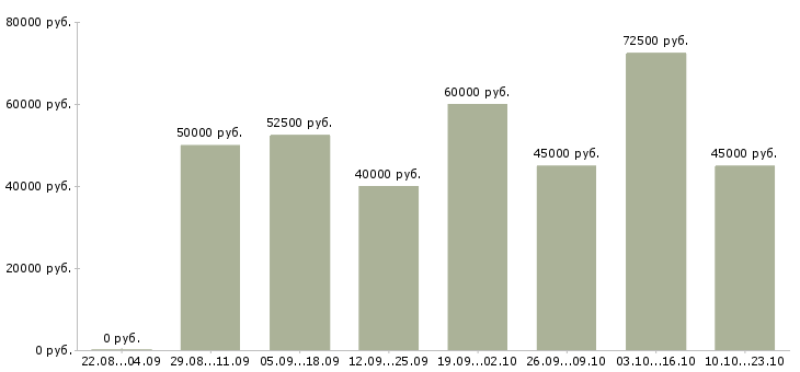 Вакансии менеджер по сопровождению 1с в Москве - Медиана зарплат менеджер по сопровождению 1с в Москве за 2 месяца