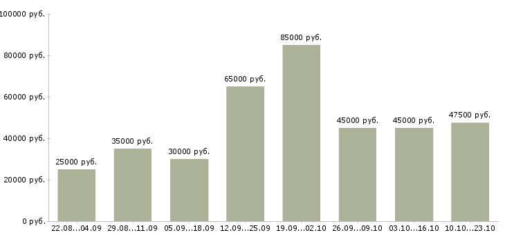 Вакансии менеджер по техническому обучению Санкт-петербург - Медиана зарплат менеджер по техническому обучению Санкт-петербург за 2 месяца