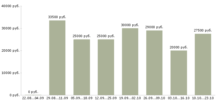Вакансии менеджер работы с клиентами в Туле - Медиана зарплат менеджер работы с клиентами в Туле за 2 месяца