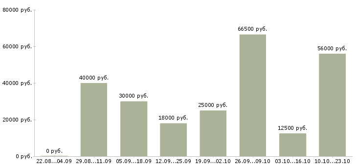 Вакансии менеджер с опытом работы Нижний новгород - Медиана зарплат менеджер с опытом работы Нижний новгород за 2 месяца