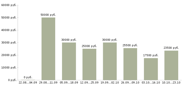 Вакансии менеджер сети Татарстан - Медиана зарплат менеджер сети Татарстан за 2 месяца
