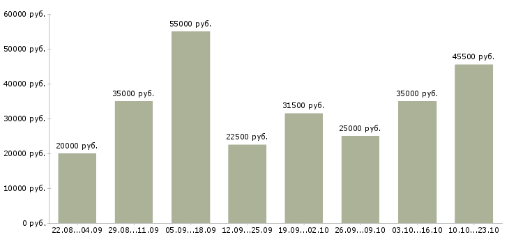 Вакансии менеджер специалист по продажам в Краснодаре - Медиана зарплат менеджер специалист по продажам в Краснодаре за 2 месяца