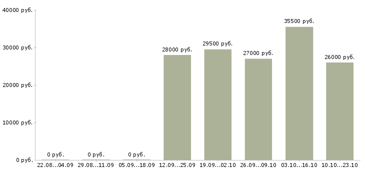 Вакансии менеджер экспедитор в Кирове - Медиана зарплат менеджер экспедитор в Кирове за 2 месяца