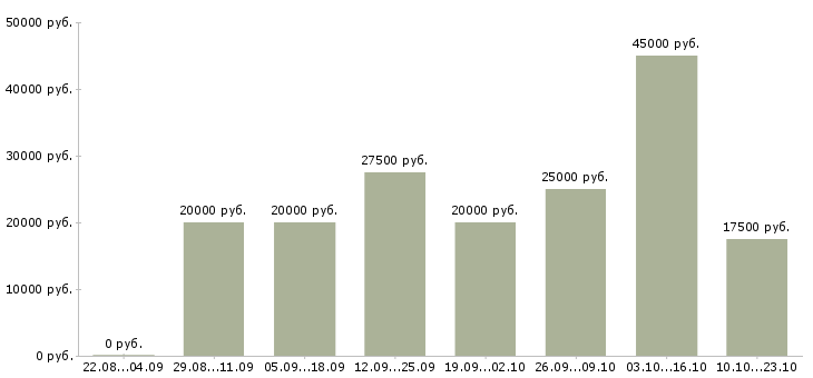 Вакансии менеджеры по консультированию клиентов Нижний новгород - Медиана зарплат менеджеры по консультированию клиентов Нижний новгород за 2 месяца