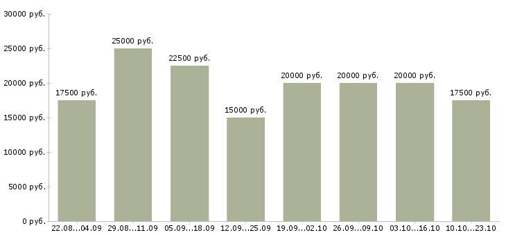 Вакансии на дому интернет в Кирове - Медиана зарплат на дому интернет в Кирове за 2 месяца