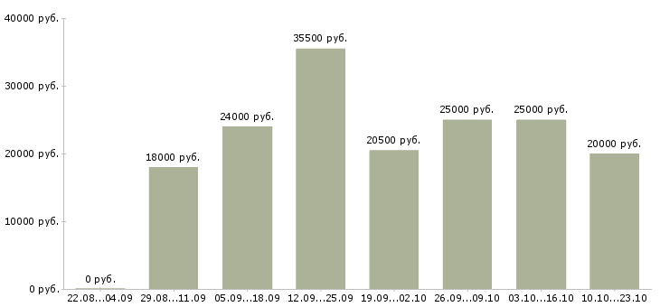 Вакансии на дому обучение бесплатно в Архангельске - Медиана зарплат на дому обучение бесплатно в Архангельске за 2 месяца