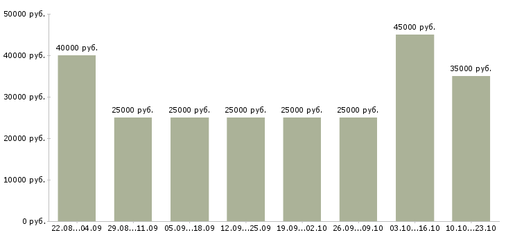 Вакансии на дому по договору в Краснодаре - Медиана зарплат на дому по договору в Краснодаре за 2 месяца