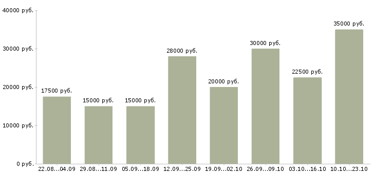 Вакансии на дому по интернету Нижний новгород - Медиана зарплат на дому по интернету Нижний новгород за 2 месяца