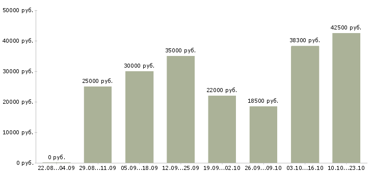 Вакансии на не полный день Ростов-на-дону - Медиана зарплат на не полный день Ростов-на-дону за 2 месяца