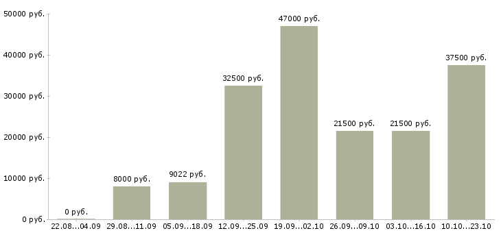 Вакансии на производстве в Рязани - Медиана зарплат на производстве в Рязани за 2 месяца