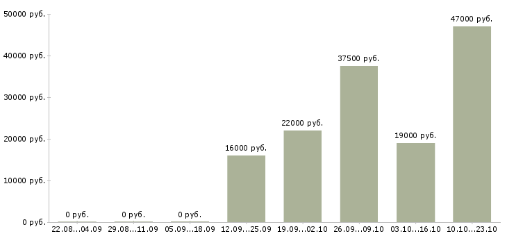 Вакансии начальник отдела по персоналу Мордовия - Медиана зарплат начальник отдела по персоналу Мордовия за 2 месяца