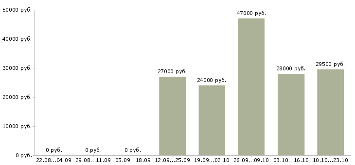 Вакансии начальник торгового отдела Мордовия - Медиана зарплат начальник торгового отдела Мордовия за 2 месяца