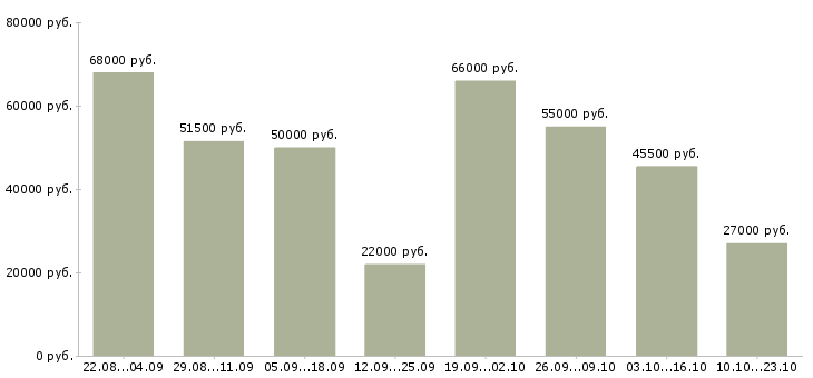 Вакансии ночной кассир в супермаркет в Москве - Медиана зарплат ночной кассир в супермаркет в Москве за 2 месяца