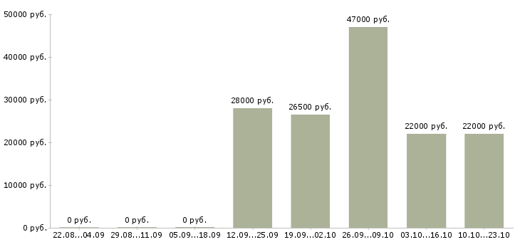 Вакансии оператор кассир Удмуртия - Медиана зарплат оператор кассир Удмуртия за 2 месяца
