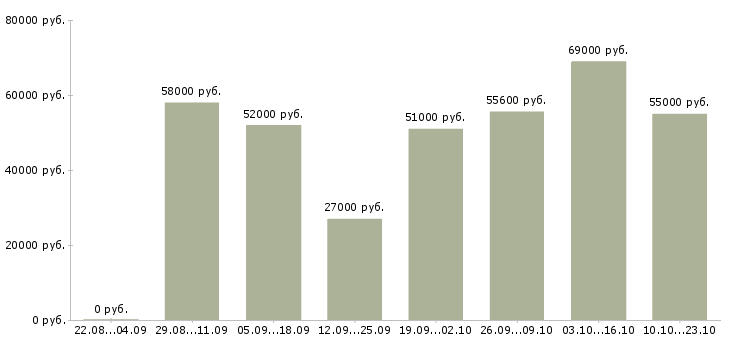 Вакансии оператор линии на вахту в Москве - Медиана зарплат оператор линии на вахту в Москве за 2 месяца