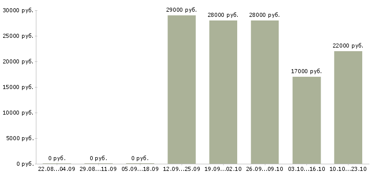 Вакансии оператор продавец Мордовия - Медиана зарплат оператор продавец Мордовия за 2 месяца