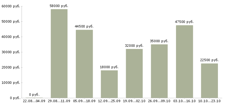 Вакансии операторы в Липецке - Медиана зарплат операторы в Липецке за 2 месяца