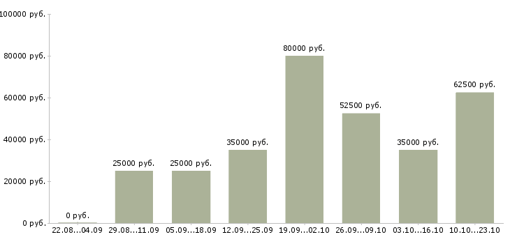Вакансии отделочные работы Санкт-петербург - Медиана зарплат отделочные работы Санкт-петербург за 2 месяца