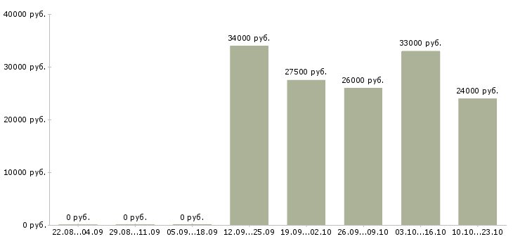 Вакансии открыта вакансия менеджера в Кирове - Медиана зарплат открыта вакансия менеджера в Кирове за 2 месяца