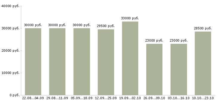 Вакансии офис менеджер продажи в Волгограде - Медиана зарплат офис менеджер продажи в Волгограде за 2 месяца