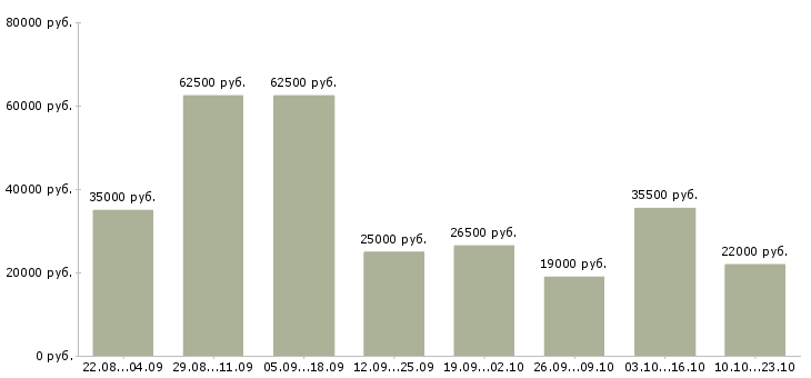 Вакансии офис менеджер продажи в Саратове - Медиана зарплат офис менеджер продажи в Саратове за 2 месяца