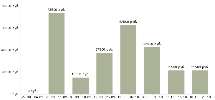 Вакансии официальная работа Якутия - Медиана зарплат официальная работа Якутия за 2 месяца